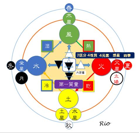 四元素 相性|エレメント（四元素）の特徴と相性｜タロットカード 